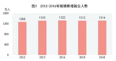 中国城镇人口_2012年城镇就业人口