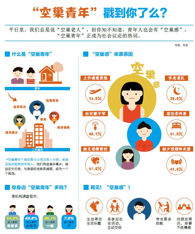 图解:"空巢青年"戳到你了么?